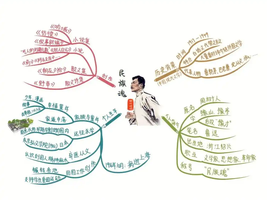 现代文学名家人物合集思维导图.