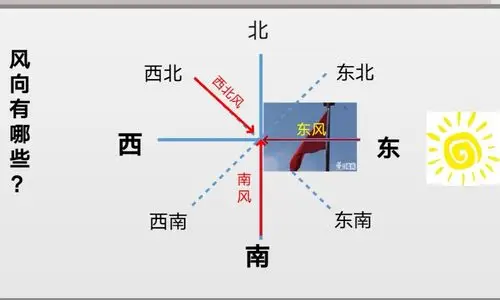 观测风向,必须掌握相应的方向知识.麦老师引导学生回顾了八个方向.
