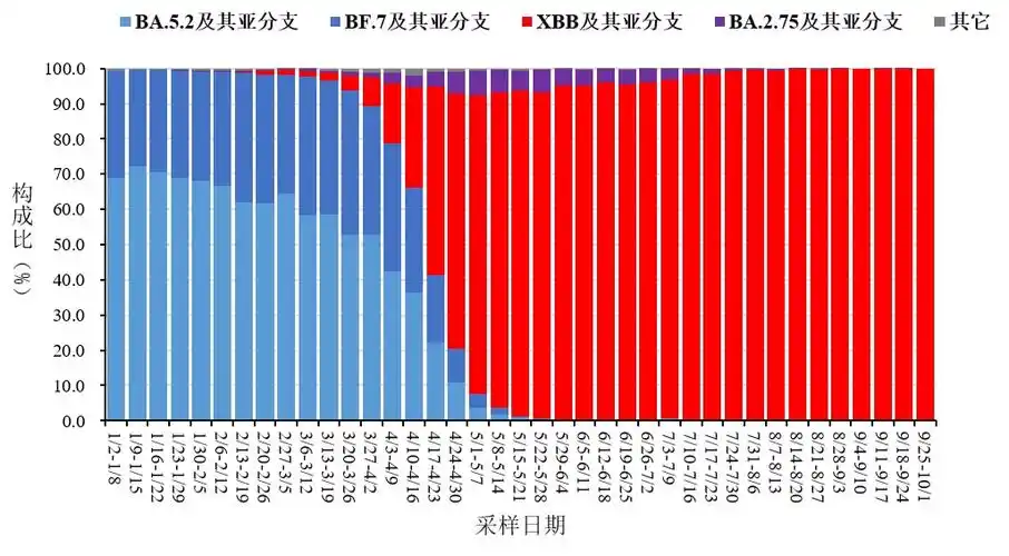 全国新型冠状病毒感染本土病例变异株变化趋势