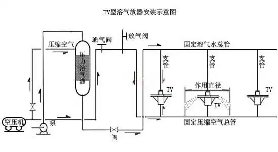 型号  mm 流量(m3/h) 工作直径 mm 0.15mp 0.2mp 0.25mp 0.3mp 0.