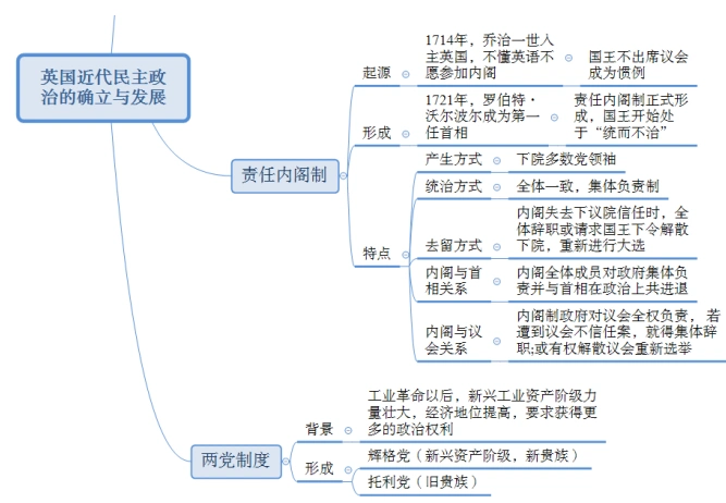 历史知识英国近代民主政治的确立与发展