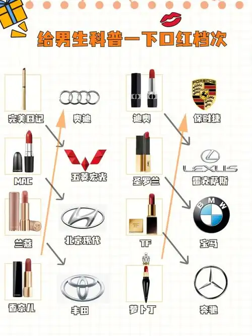 男生看车喜欢看车型,性能,性价比,品牌女生买口红喜欢看设计,色号