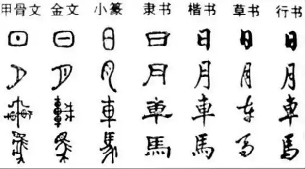 汉字演变过程时间排序正确的是什么,商朝的甲骨文是最早的汉字插图