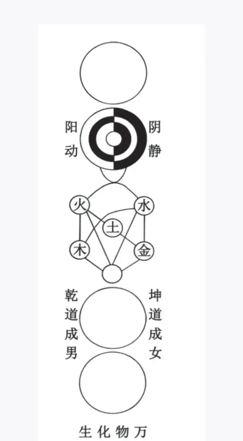 本图据朱熹《晦庵集》,与《太极图说》并行.图 - 抖音