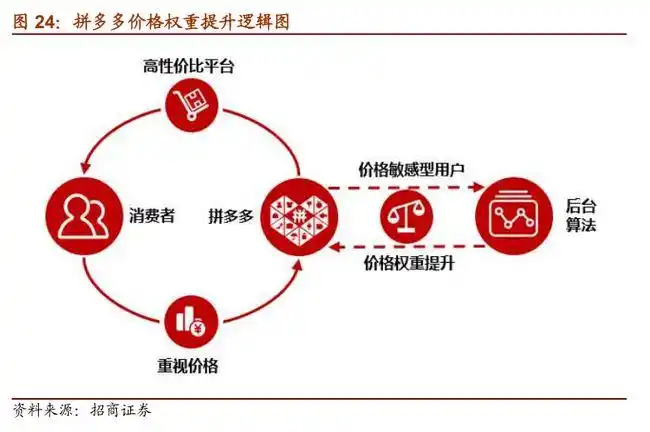 拼多多找到了新战场
