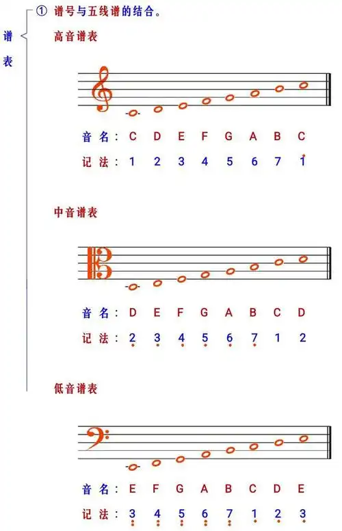 五线谱中的每条线,每个间只能记录一个同名音级的音. 什么是谱号?