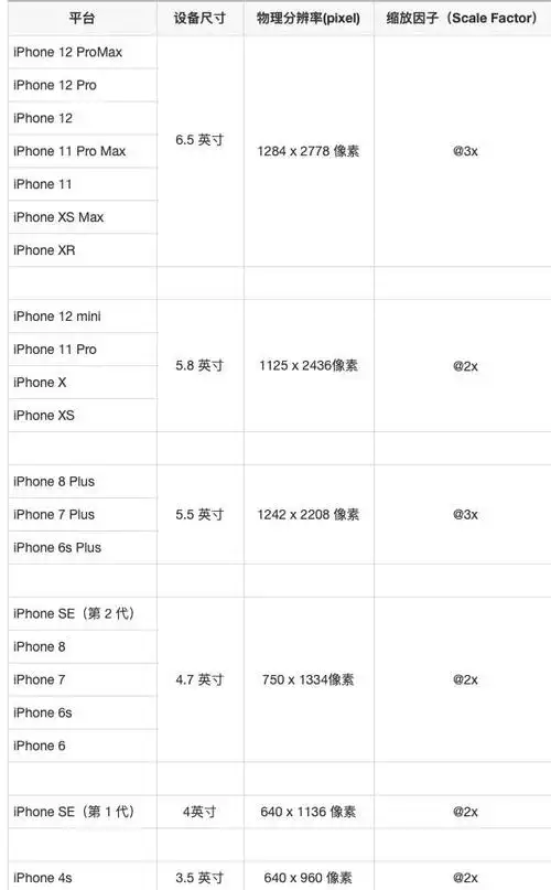 iphone各机型尺寸以及参数(最全)