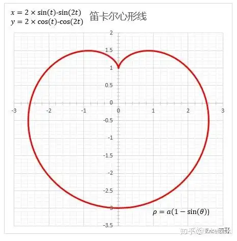 笛卡尔心形线图像其实是在极坐标下呈现的,不过这个曲线也有直角坐标