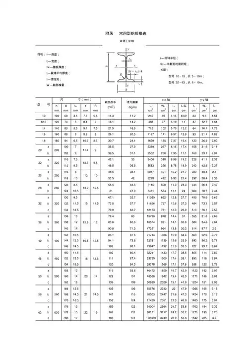 常用型钢规格表.pdf