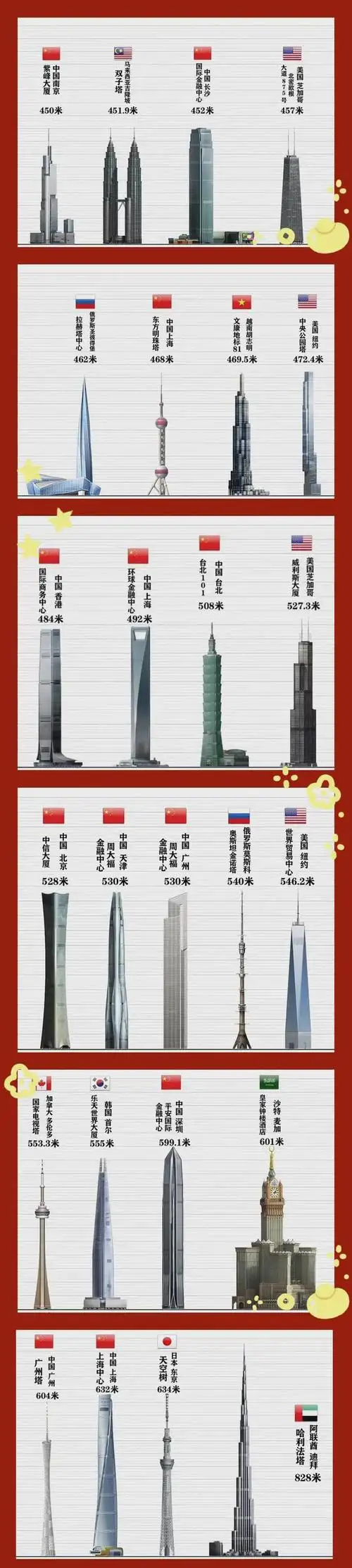 世界上最高的25座楼一览