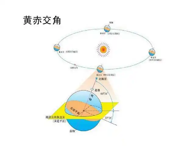 "黄道"本是天文学上的专门术语,天文学上还有白道,赤道,但并无"黑道"