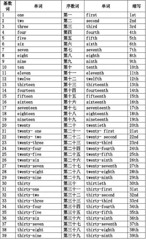 1-100基数词和序数词对照表