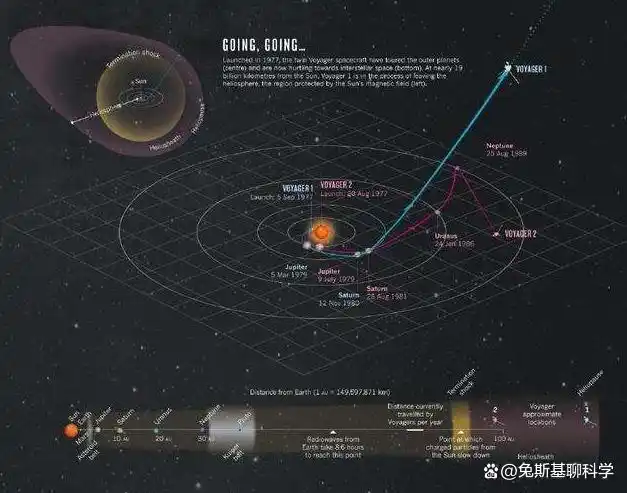 上个世纪七十年代末,太阳系的八大行星在各自的轨道上运行到了一个