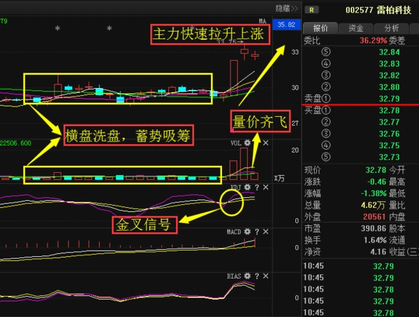 慢牛横盘吸筹长达一月,净利翻涨177%,将超越顺丰