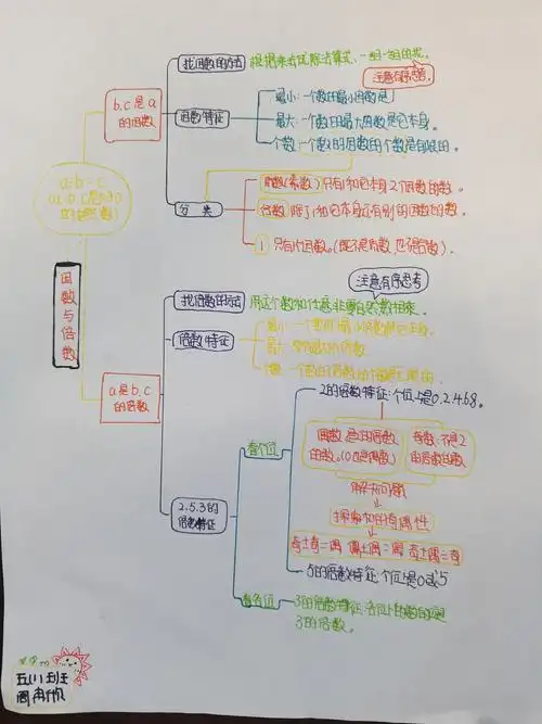 学生作品五下数学因数和倍数知识梳理思维导图