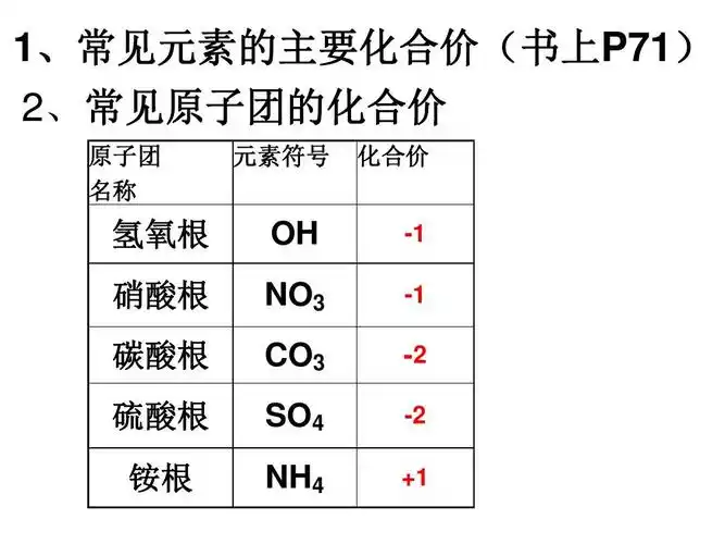 1,常见元素的主要化合价(书上p71) 2,常见原子团的化合价 原子团 名称