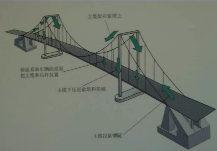 桥梁设计讲义之十悬索桥(pdf,136页)