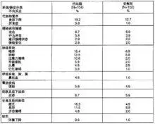 癫痫患者的加用治疗试验中,大于2%的托吡酯治疗患者报告的不良反应