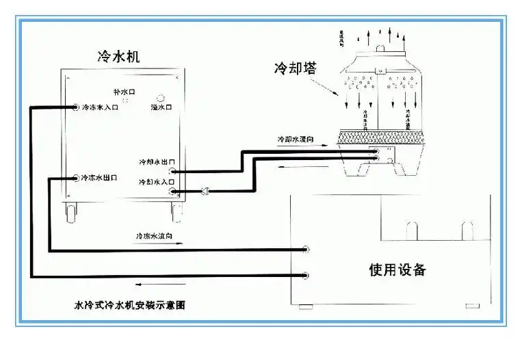 水冷式冷水机组与冷却水塔连接示意图