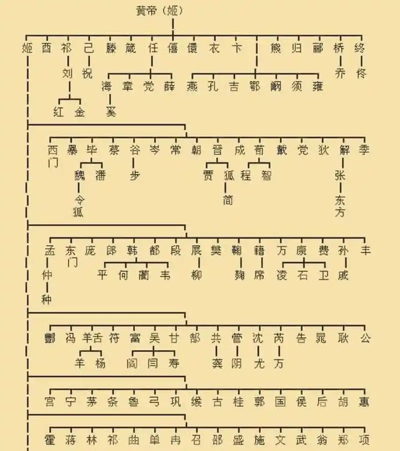 炎帝和黄帝的后代,看看有你的姓氏吗?