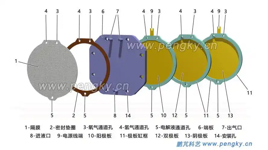 双极式电解槽结构 | 2024北京氢能展