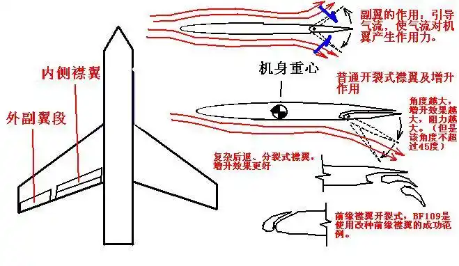 襟翼是安装在机翼后缘附近的翼面,是后缘的一部分.