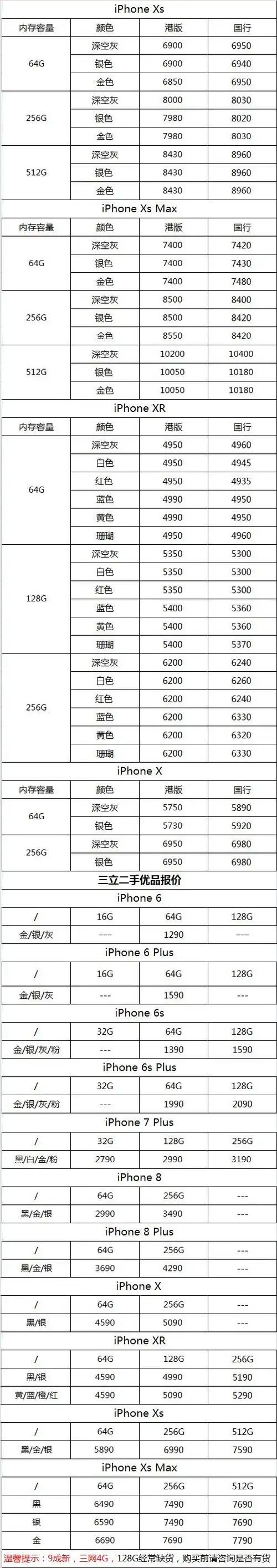 如果您购买的手机远远低于这个价格,那您就要小心了,苹果手机行情价都