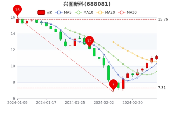兴图新科2月27日市值1153亿股票行情怎么样3分钟教你看懂