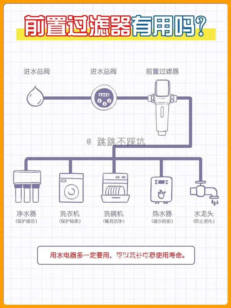 前置过滤器有用吗?如果你家里有全屋净水 - 抖音