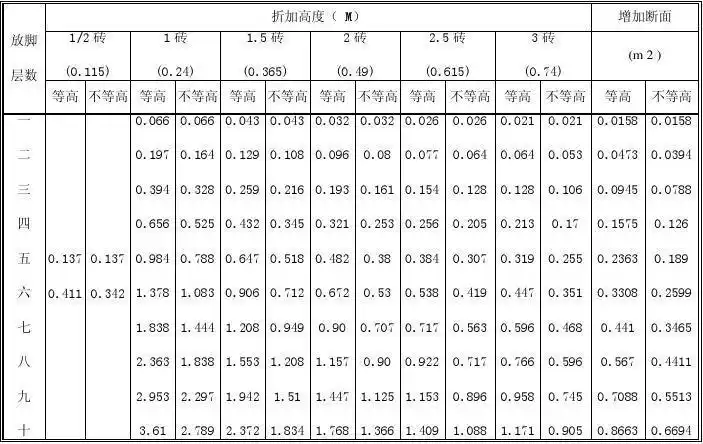 等高,不等高砖基础大放脚折加高度和大放脚增加断面积表