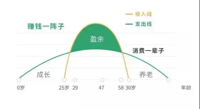 收入和支出的曲线在一生中不均衡