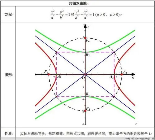 双曲线y2/a2-x2/b2=1(agt;0,bgt;0)的上焦点到上准线的距离是1/2顶点