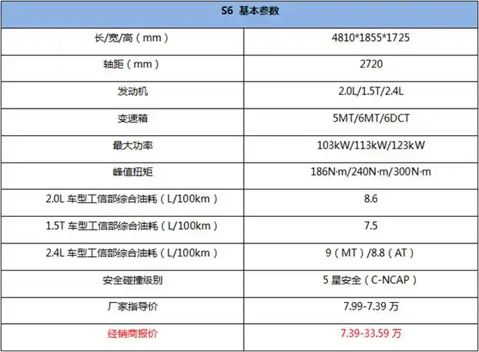 s6基本参数目前市面上在售的s6共有3种排量(20.l/1.5t/2.