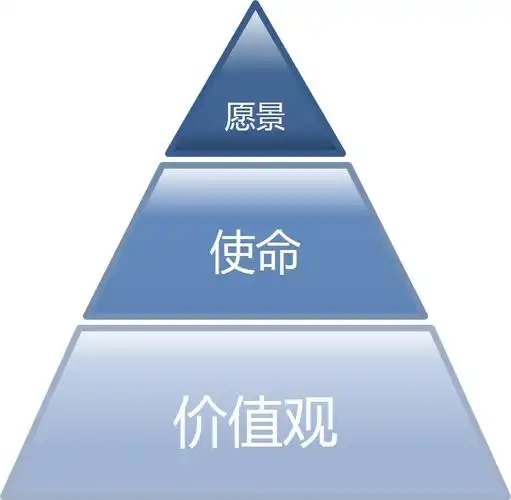 (2)企业使命是企业生产经营的哲学定位,也就是经营观念.
