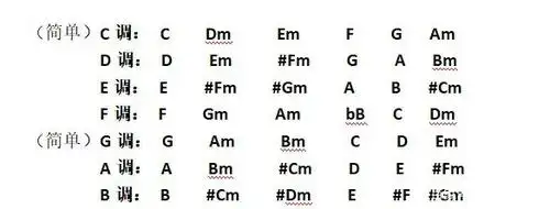 如何构建一个基本和弦 一次性搞懂和弦构成