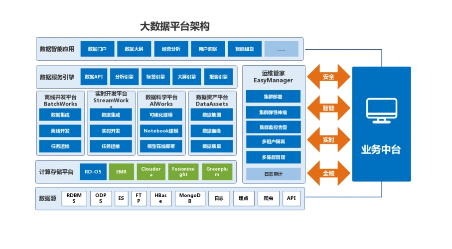 大数据平台架构