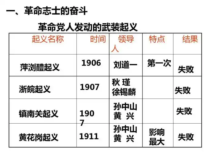 2017-年部编版八年级历史上册第9课--辛亥革命ppt