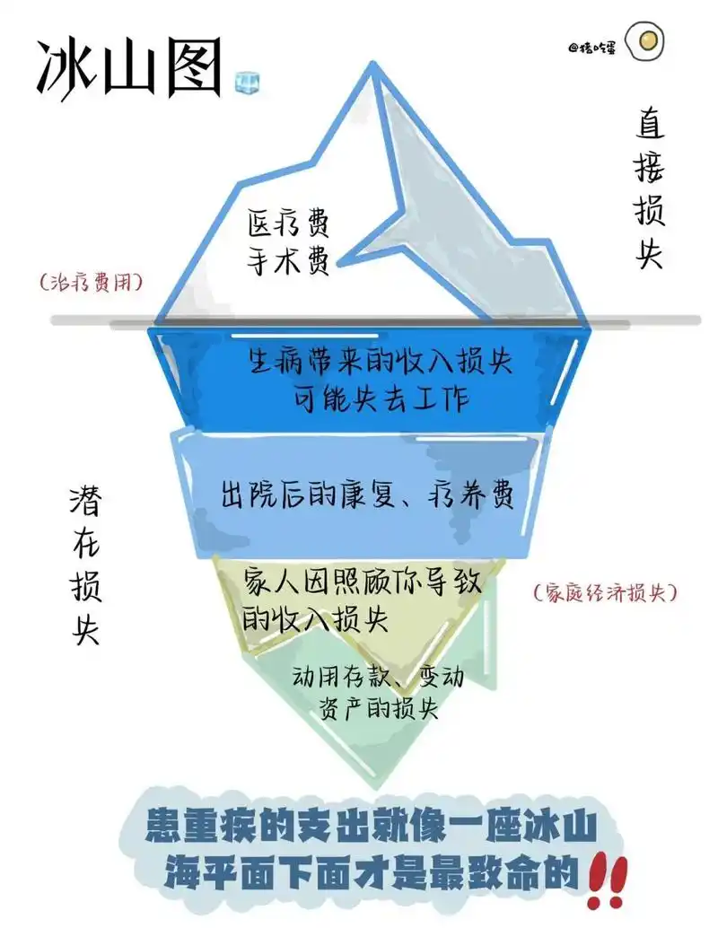 90保险知识|一张图读懂冰山图06 直接损失7915你需要社保77