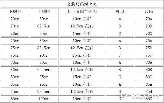 a,b,c,d,e,f指的是罩杯的规格 罩杯是你的上下胸围之差, a罩杯 10cm b