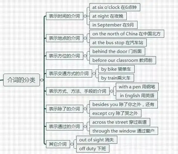 英语介词思维导图