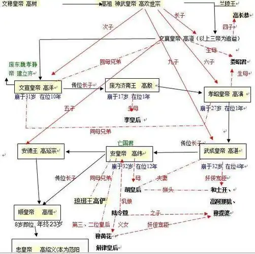历史上仅存二十余年却暴君昏君层出的北齐王朝