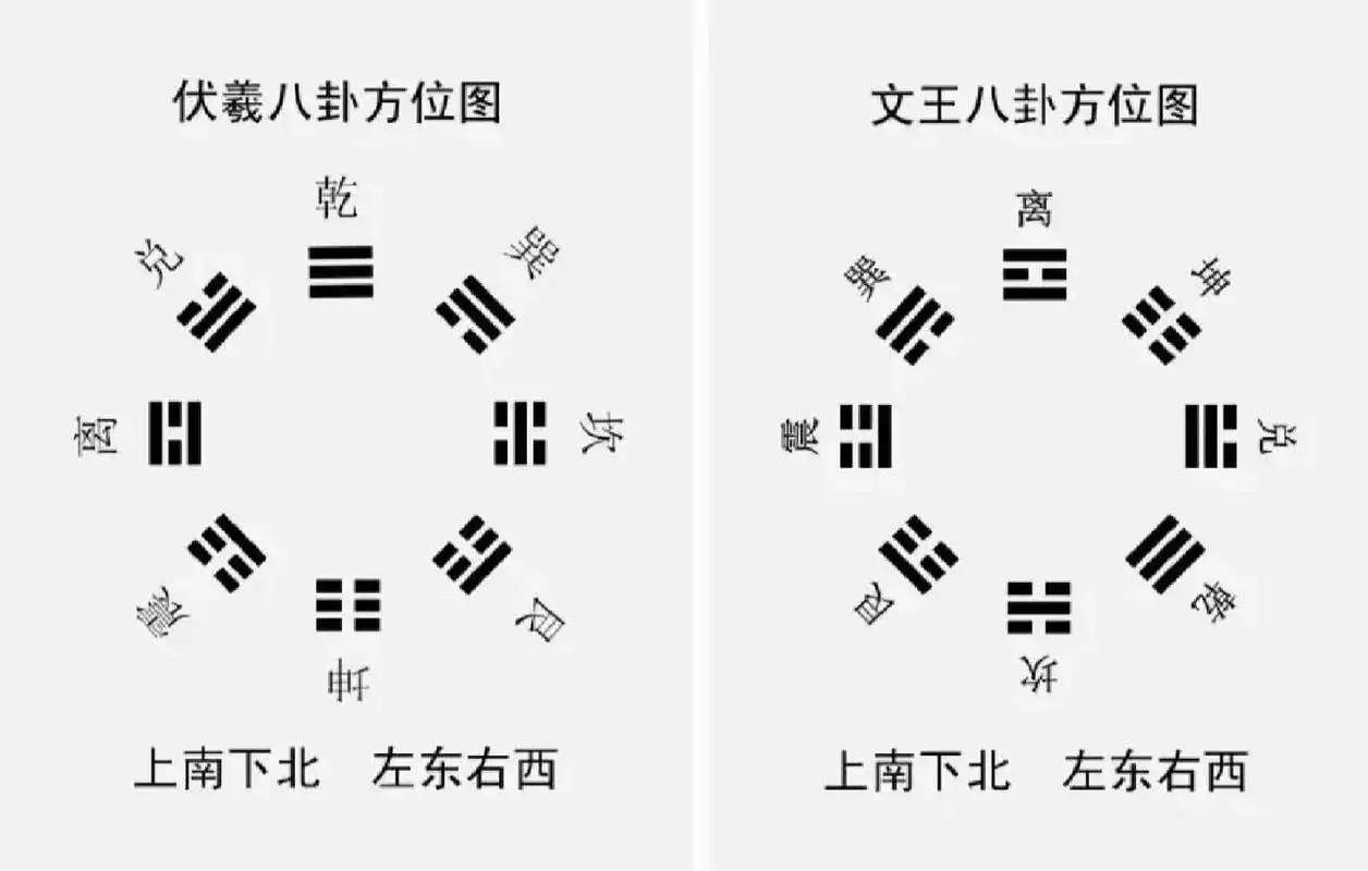 94"先天八卦八卦图"据说是伏羲所画,所以也叫"伏羲八卦".