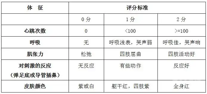 临床医学基础知识重点apgar评分