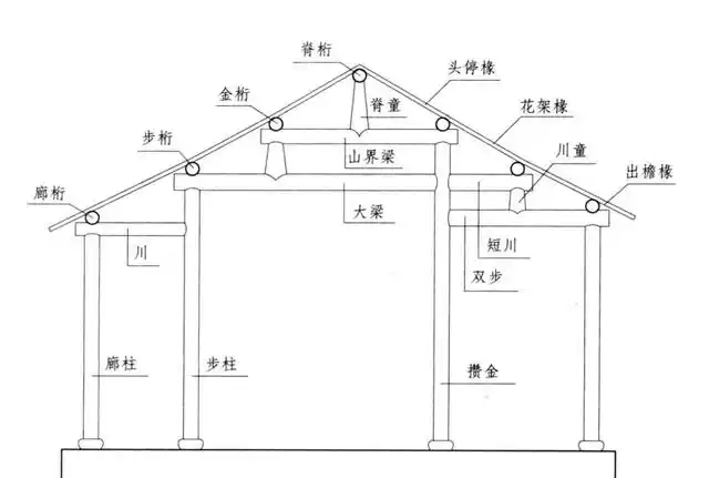 古建木屋架构件常见的名称