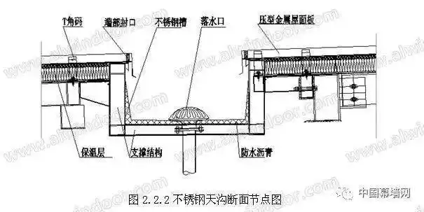金属屋面及斜面幕墙的排水,防水秘籍_天沟