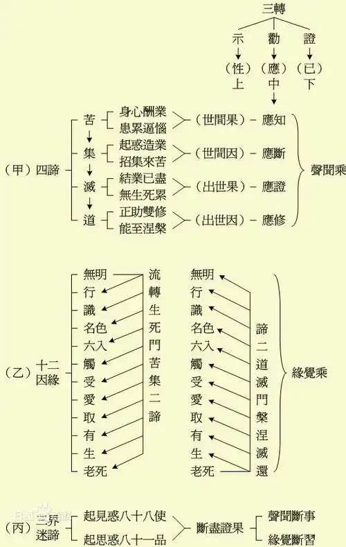 关于四谛十二因缘