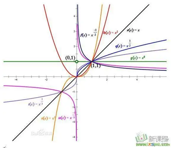 对数函数,指数函数,幂函数,有没有图像关于y=x,x轴,y轴原点对称的情况