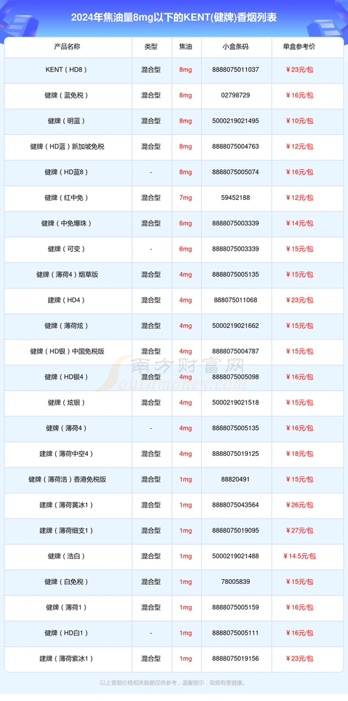 2024kent(健牌)香烟焦油量8mg以下的烟有哪些?