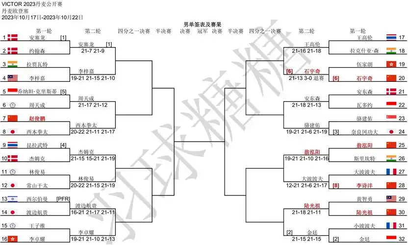 2023丹麦羽毛球公开赛首轮赛果及赛程.国羽女单,女双,混双 - 抖音