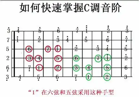 我这里有一些用这几个和弦编配的简单的弹唱吉他谱,大家如果需要可以